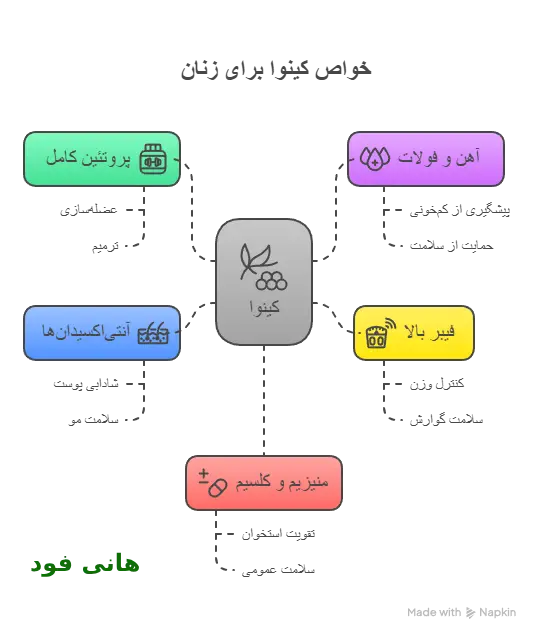 خواص کینوا برای زنان -