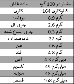 جدول ارزش غذایی نخود سیاه
