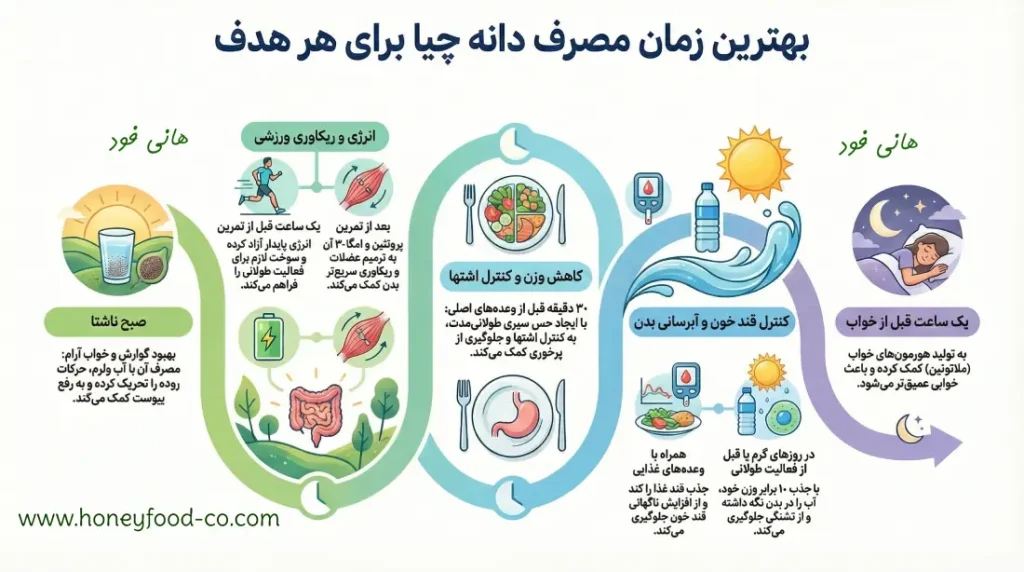 بهترین زمان مصرف دانه چیا