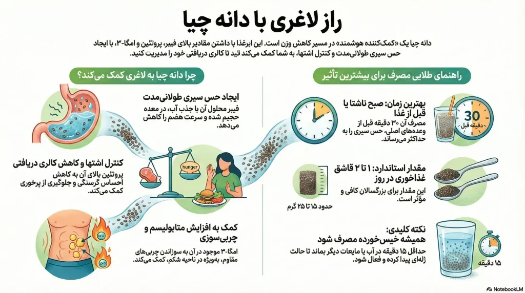 راز لاغری با دانه چیا