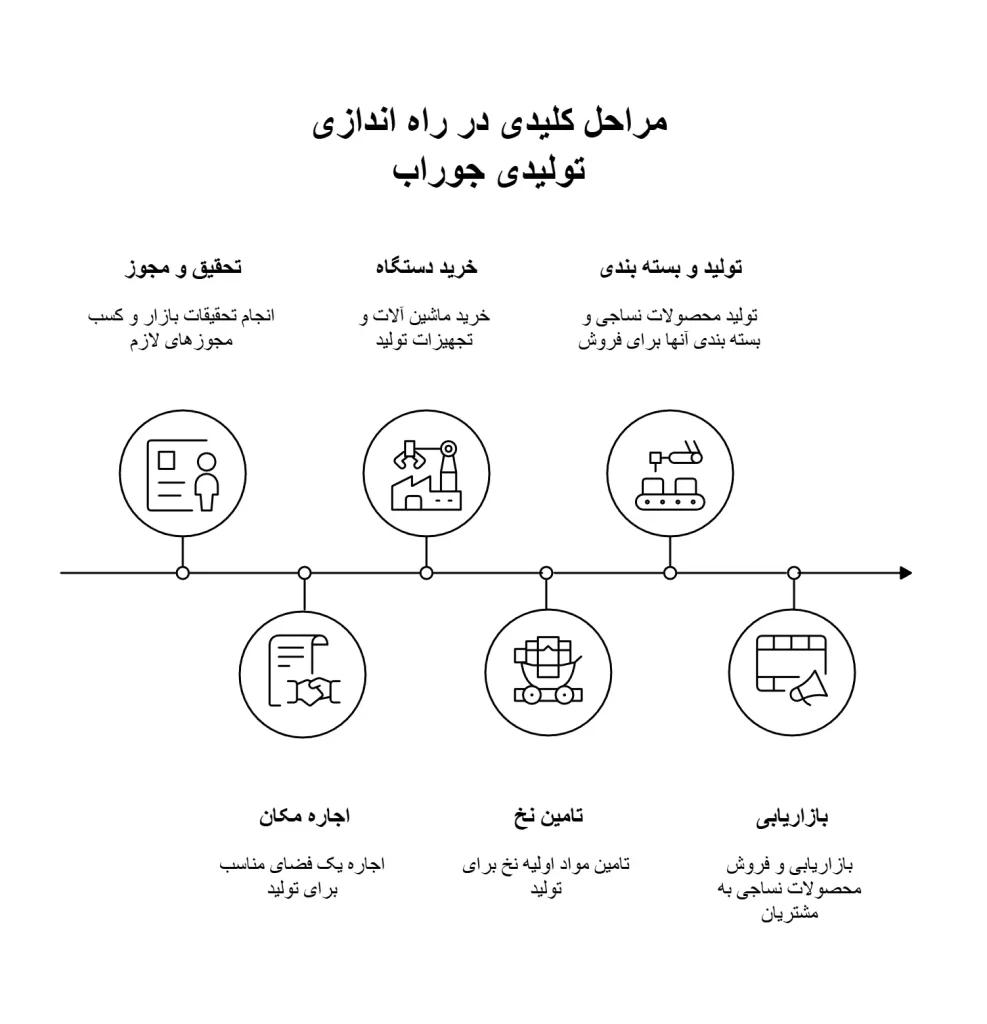 مراحل راه اندازی تولیدی جوراب