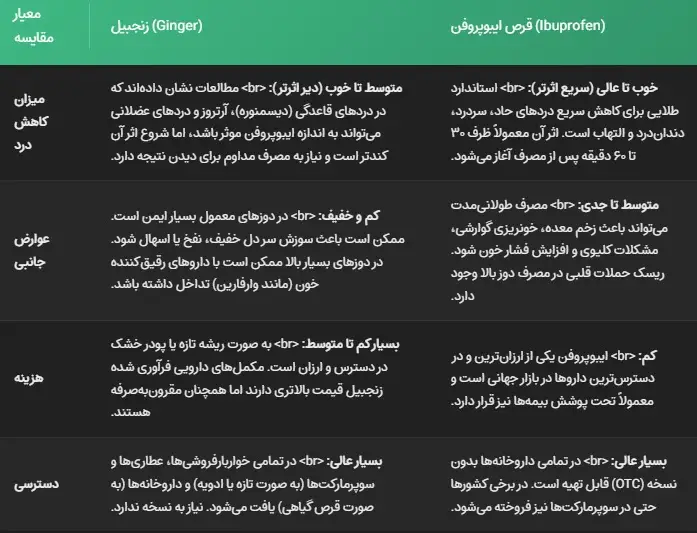 جدول مقایسه تاثیر زنجبیل و مسکنهای شیمیایی بر دردهای پریود.