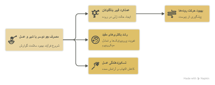 خواص جو دوسر پرک با شیر و عسل